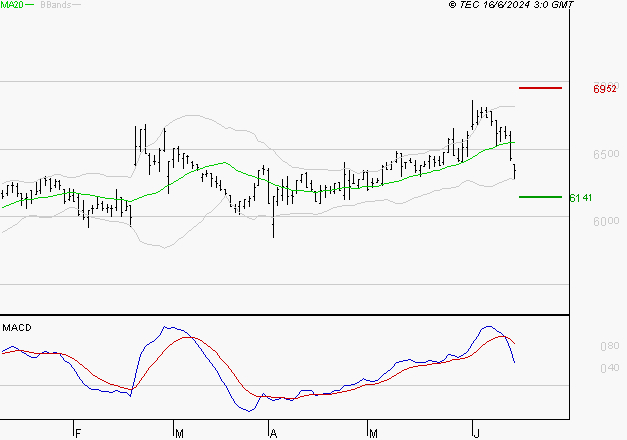 BIC : Une consolidation vers les supports est probable