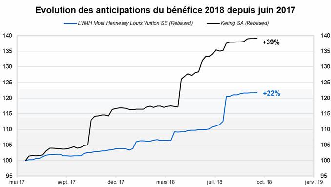 Evolution des anticipations du bénéfice 2018 depuis juin 2017 (Source : Factset et VALQUANT EXPERTYSE)
