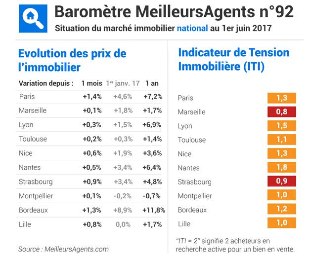 Immobilier : les prix ont continué leur envolée à Paris au mois de mai