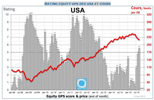 Rating Equity GPS des USA et cours de bourse.
