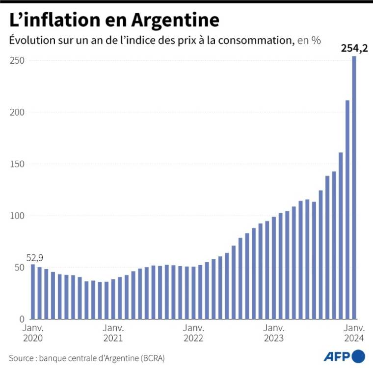 Evolution sur un an de l'indice des prix à la consommation en Argentine, depuis janvier 2020 ( AFP / Gabriela VAZ )
