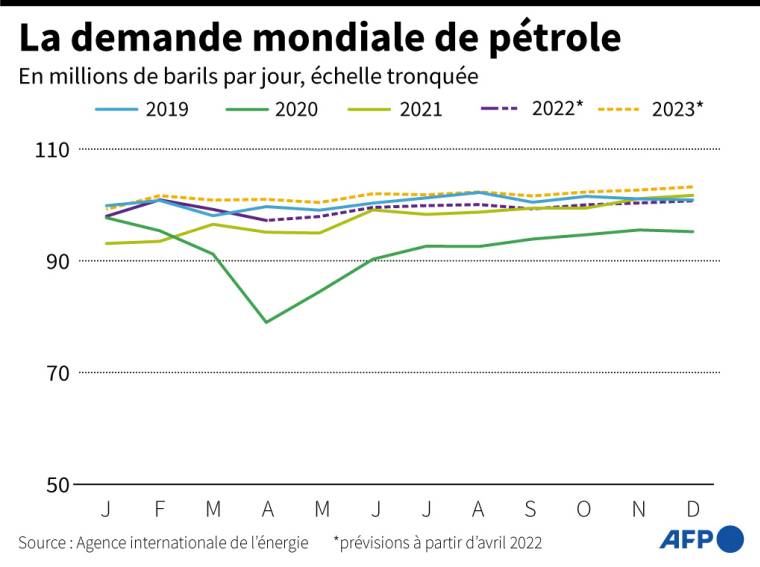 Demande mondiale de pétrole par mois pour les années 2019 à 2023 selon les estimations et les prévisions de l'AIE ( AFP /  )