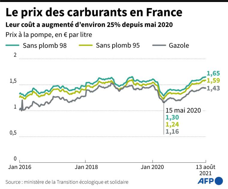 Le prix des carburants à la pompe en France. ( AFP /  )
