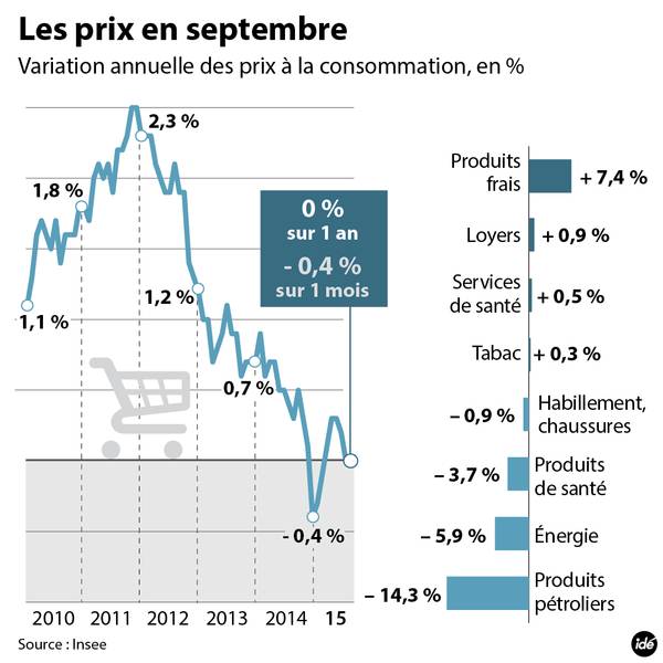 L'inflation recule en France : 0% sur un an, -0,4% lors du mois dernier.
