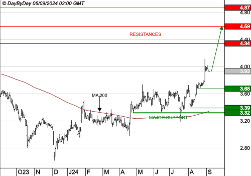 NOKIA : Les cours progressent toujours