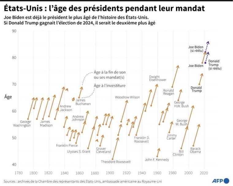 Chronologie montrant l'âge des présidents des Etats-Unis pendant leur mandat, de l'investiture à leur départ, ainsi qu'en cas de second mandat en 2024 pour Joe Biden ou Donald Trump ( AFP / Corin FAIFE )