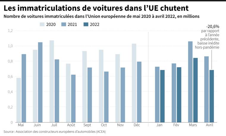 Nombre d'immatriculations par mois dans l'Union européenne entre mai 2020 et avril 2022 ( AFP /  )