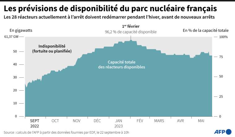 Capacité électrique disponible du parc nucléaire français, de septembre 2022 à mai 2023 ( AFP /  )