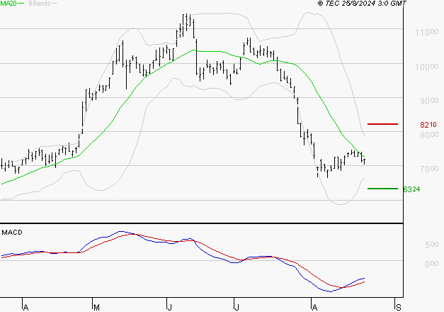 ERAMET : Attendre un test du support