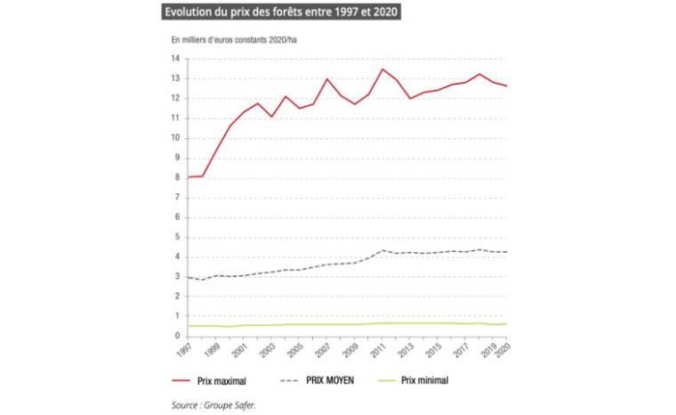 Evolution du prix des forêts non bâties entre 1997 et 2020 (Source: Groupe Safer)
