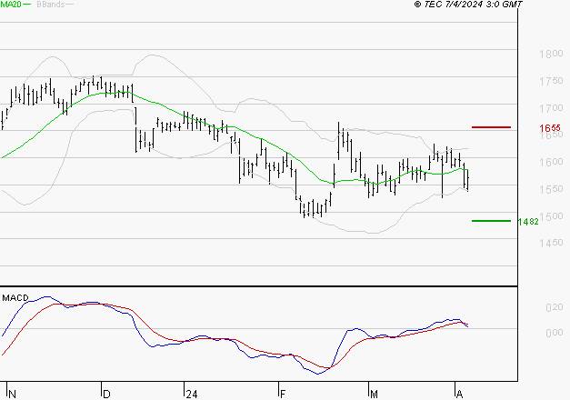 CARREFOUR SA : Une consolidation vers les supports est probable