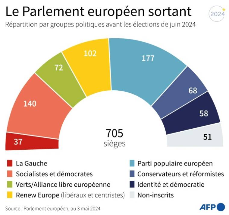 Composition du Parlement européen, au 3 mai 2024, avant les élections du 6 au 9 juin 2024 ( AFP / Valentina BRESCHI )