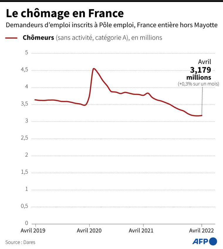 Graphique sur les demandeurs d’emploi inscrits à Pôle emploi, France entière hors Mayotte  ( AFP /  )