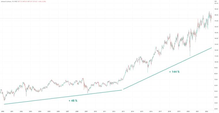 Johnson & Johnson stock price chart over 20 years