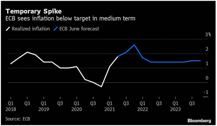 Evolution de l'inflation anticipée par la BCE. (source : Bloomberg)