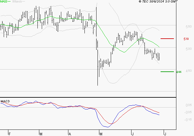 SES : Sous les résistances, une consolidation est probable