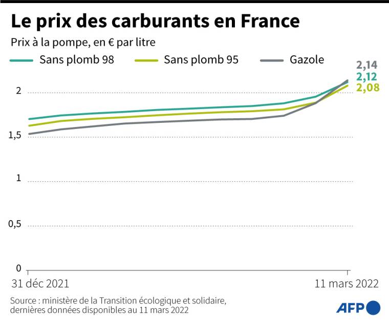 Graphique montrant l'évolution du prix de vente du gazole, du Sans plomb 95 et du Sans plomb 98 en France de janvier 2016 au 11 mars 2022 ( AFP /  )