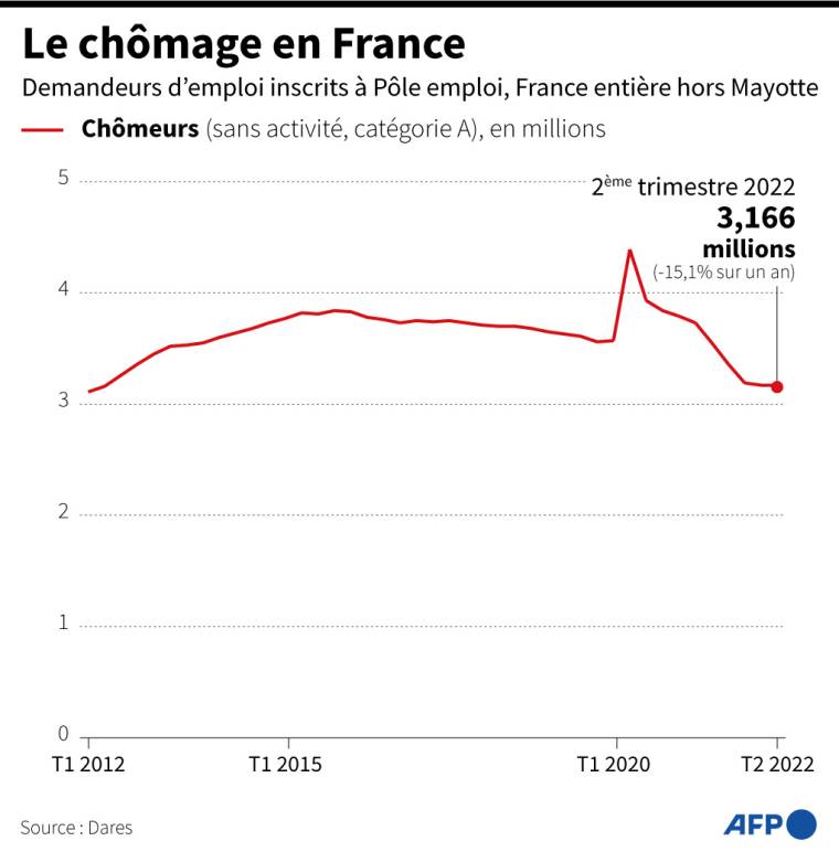 Graphique sur les demandeurs d’emploi inscrits à Pôle emploi en catégorie A, par trimestre, France entière hors Mayotte  ( AFP /  )