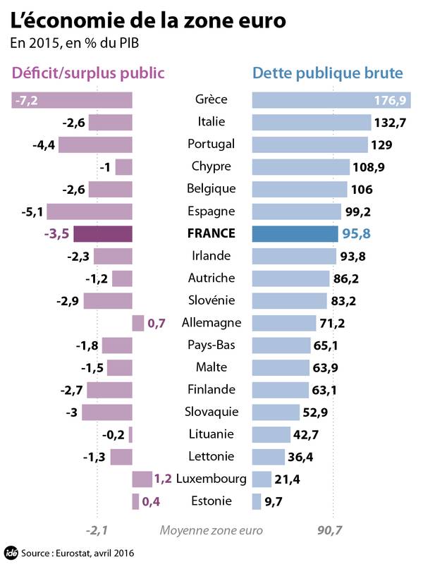 Données d'Eurostat relatives aux déficits et à la dette publique des Etats-membres de la zone euro.