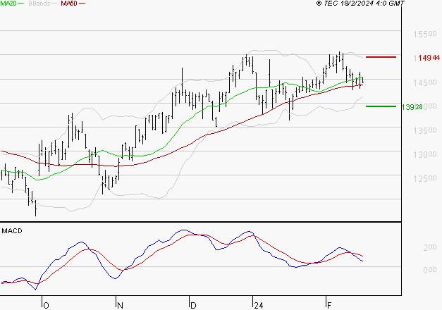 TRIGANO : Une consolidation vers les supports est probable