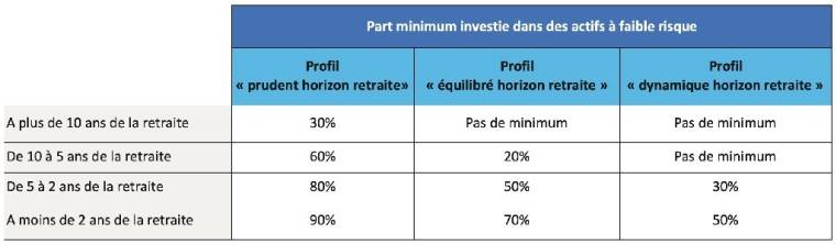 Part minimum investie dans des actifs à faible risque