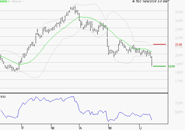 STELLANTIS (Milan) : Surveiller le comportement des cours sur les supports