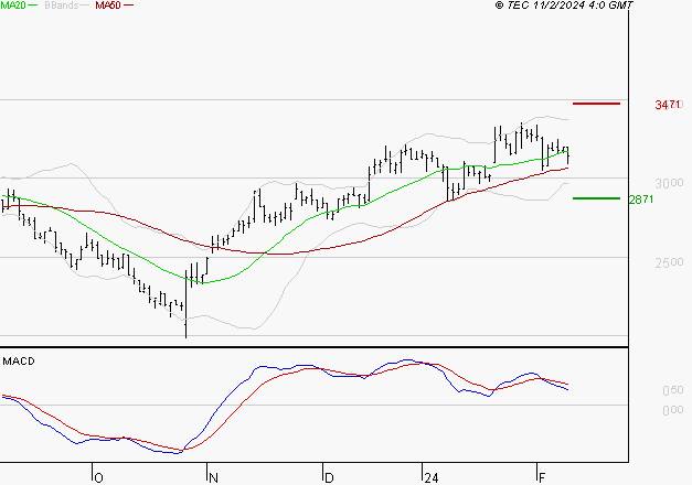 LECTRA : Une consolidation vers les supports est probable