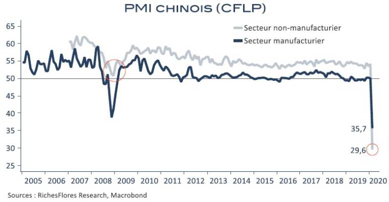 PMI Chinois (CFLP) Source: RicheFlores Research, Macrobond