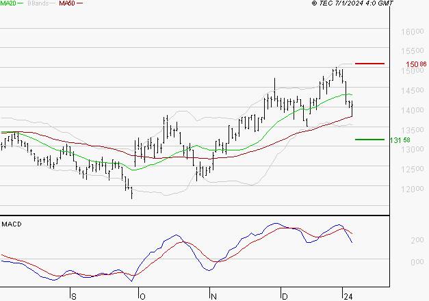 TRIGANO : Une consolidation vers les supports est probable