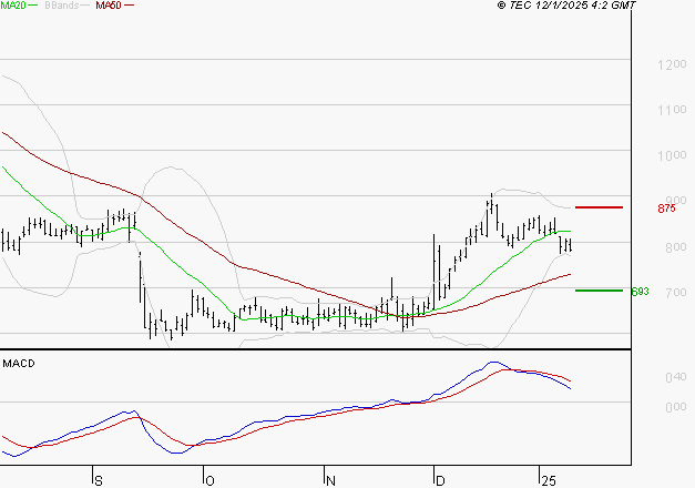 WORLDLINE SA : Une consolidation vers les supports est probable