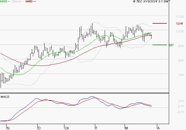 OVH GROUPE : Une consolidation vers les supports est probable