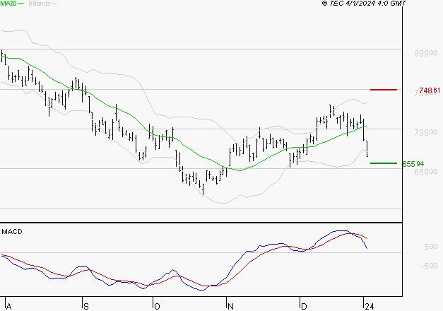 CHRISTIAN DIOR : Une consolidation vers les supports est probable