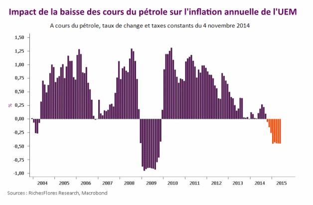 Impact de l'évolution des prix du pétrole sur l'inflation en zone euro.