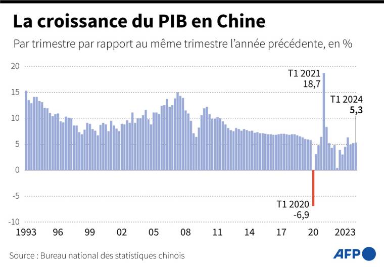 Croissance du PIB de la Chine, par trimestre depuis 1993 ( AFP / Janis LATVELS )