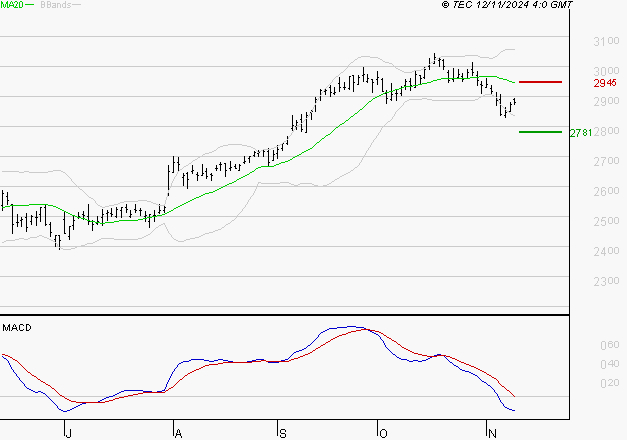 KLEPIERRE : Sous les résistances, une consolidation est probable