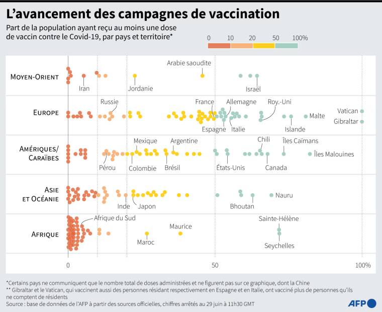 Proportion de la population ayant reçu au moins une dose de vaccin contre le Covid-19, par pays, au 29 juin ( AFP /  )