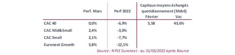 Source : Nyse Euronext, au 31/03/2022 après Bourse