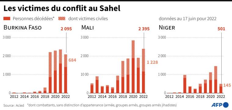 Graphiques montrant l'évolution du nombre de morts, notamment civils, au Sahel depuis 2012 ( AFP /  )