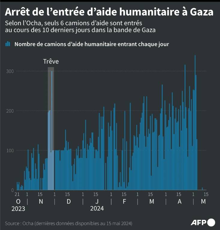 Nombre de camions d'aide humanitaire entrant dans la bande de Gaza quotidiennement depuis le 21 octobre 2023, d'après l'Ocha ( AFP / Omar KAMAL )