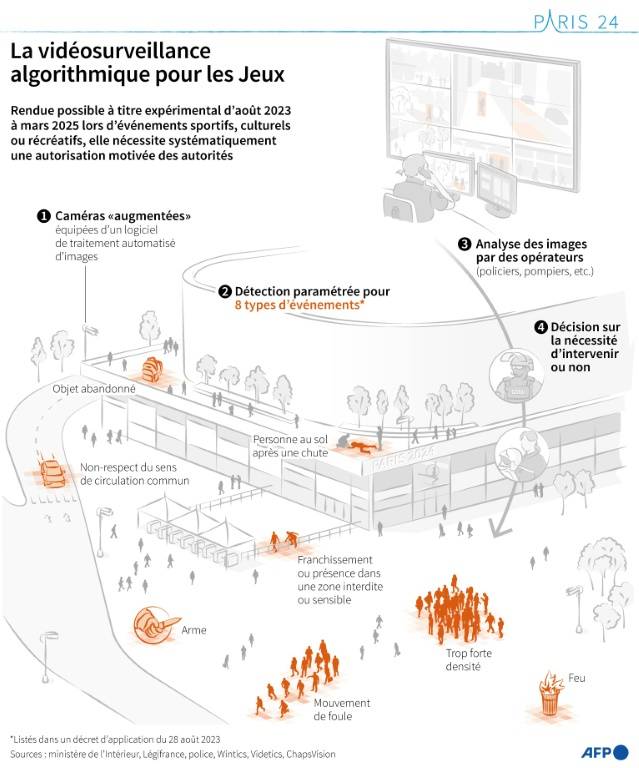 Présentation du cadre dans lequel la vidéosurveillance algorithmique est expérimentée en France, notamment à l'occasion des Jeux olympiques et paralympiques 2024 ( AFP / Nalini LEPETIT-CHELLA )