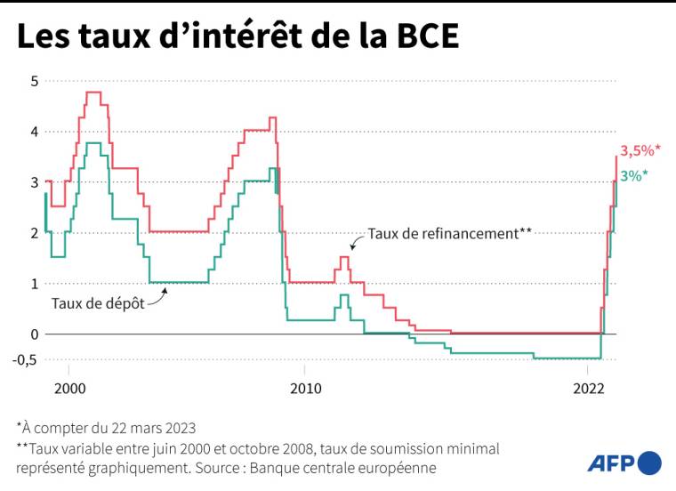 Évolution des taux d'intérêt de la Banque centrale européenne (BCE) depuis 1999 ( AFP /  )