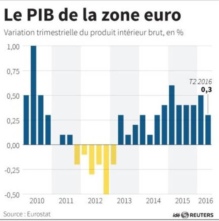 LE PIB DE LA ZONE EURO