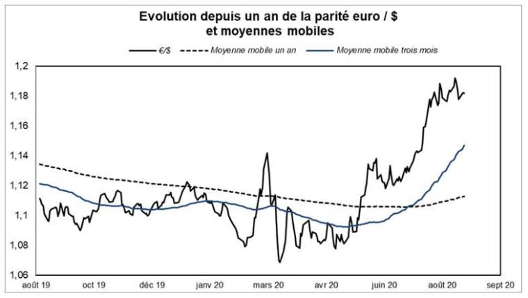 Evolution de la parité euro / dollar sur un an. (Source : FACTSET et VALQUANT EXPERTYSE)