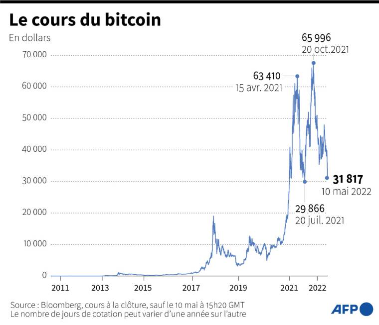 Graphique montrant le cours du bitcoin depuis juillet 2010 ( AFP /  )