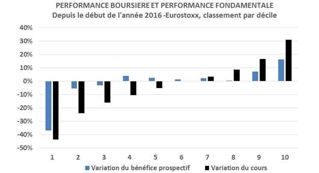 Comparaison des performances boursières et des performances fondamentales des entreprises de l'Euro Stoxx depuis le début de l'année, par déciles. Source : Factset et Valquant.