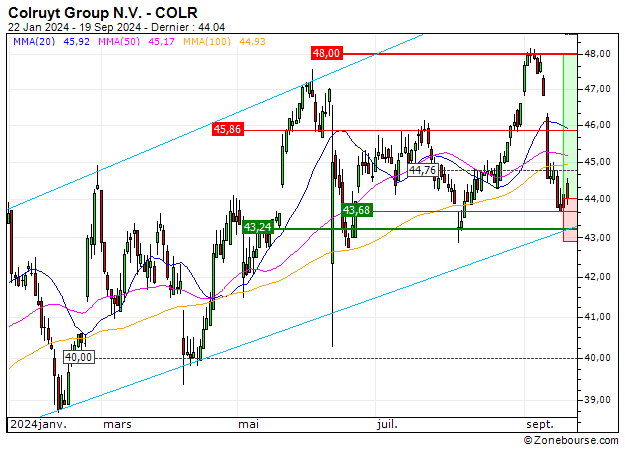 Colruyt Group N.V. : Configuration technique intéressante (FE85S)