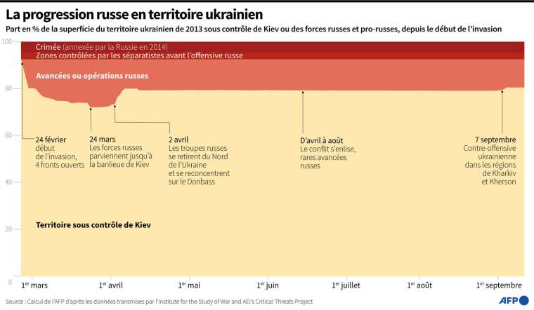 Evolution de la superficie du territoire ukrainien de 2013 sous contrôle ukrainien ou sos contrôle des forces russes et pro-russes, depuis le début du conflit le 24 février 2022 ( AFP /  )