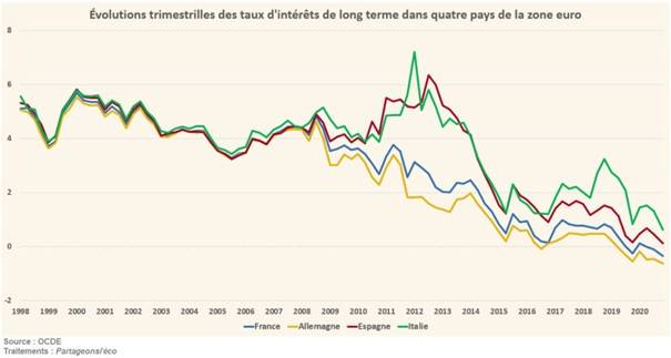 Evolution trimestrielle taux d'intérêts. Source : OCDE