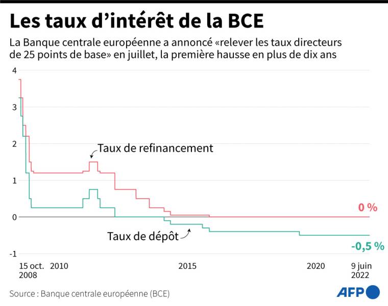 Évolution des taux de refinancement et de dépôt de la Banque centrale européenne depuis 2008 ( AFP /  )