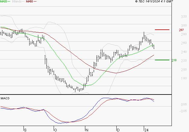 SOLUTIONS 30 SE : Une consolidation vers les supports est probable